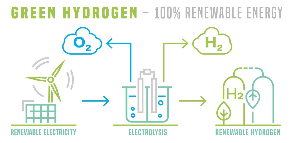 Green,Hydrogen,Graphic,Showing,How,Its,Made,Renewable,Energy,Zero,CO2,Emissions.